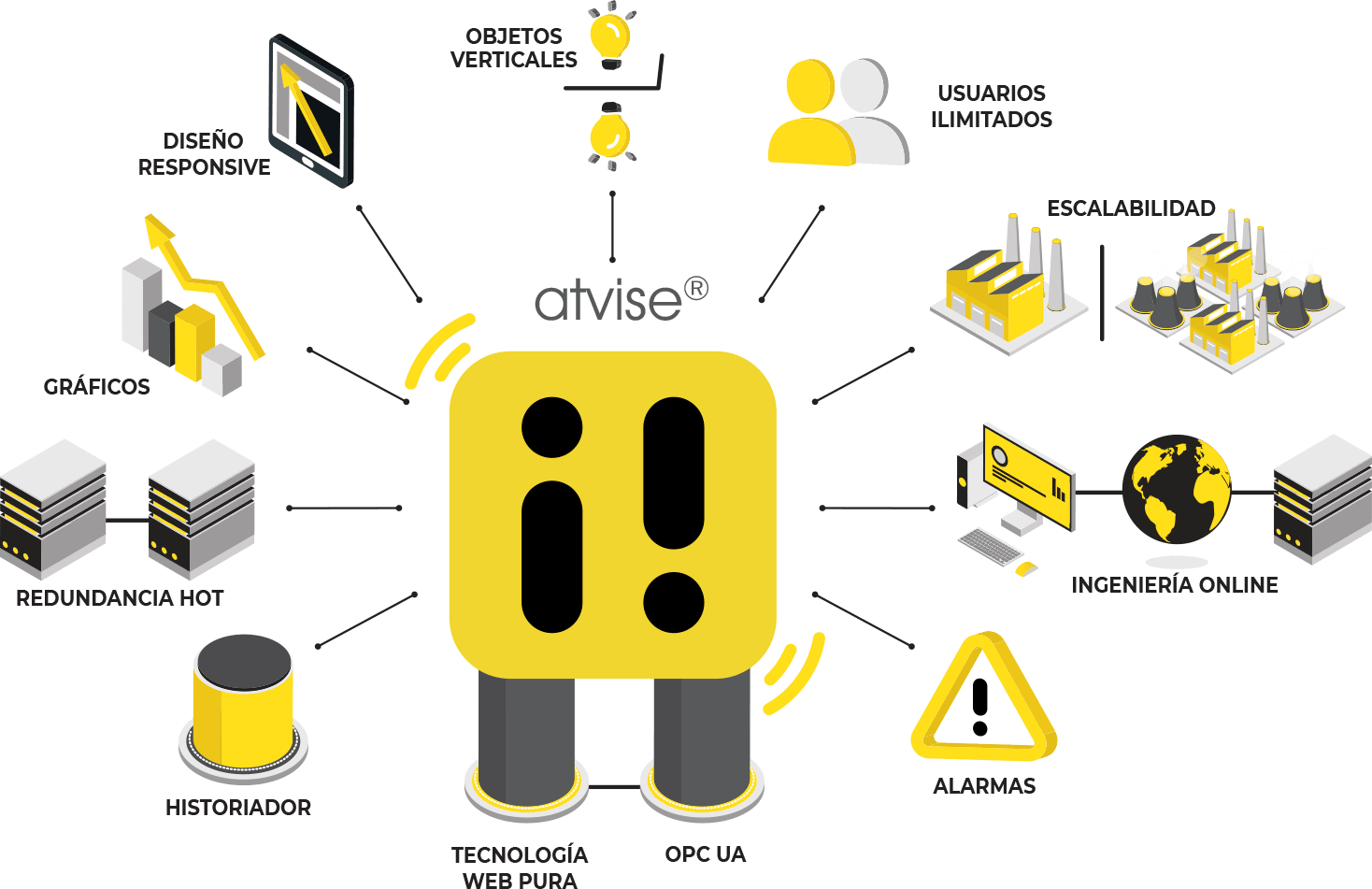 Sistema atvise® SCADA Industrial